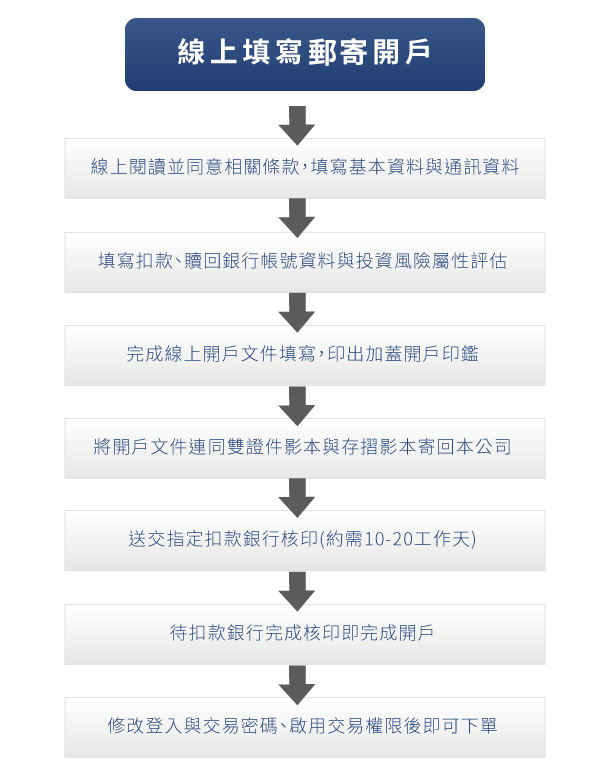 開戶流程說明 國民e帳戶 富蘭克林基金理財網 基金投資理財專業顧問