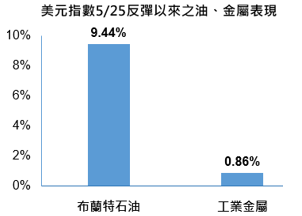 投資情報 市場焦點 無懼聯準會態度轉鷹 兩類債券油田做靠山 Span 21 07 02 Span