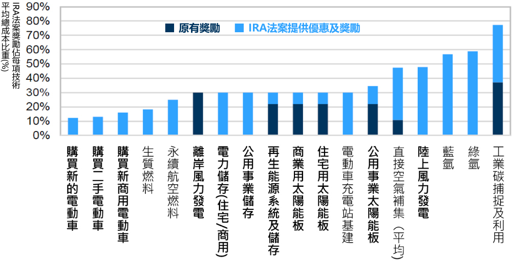 美國通膨削減法案(IRA)獎勵佔各項技術成本比重