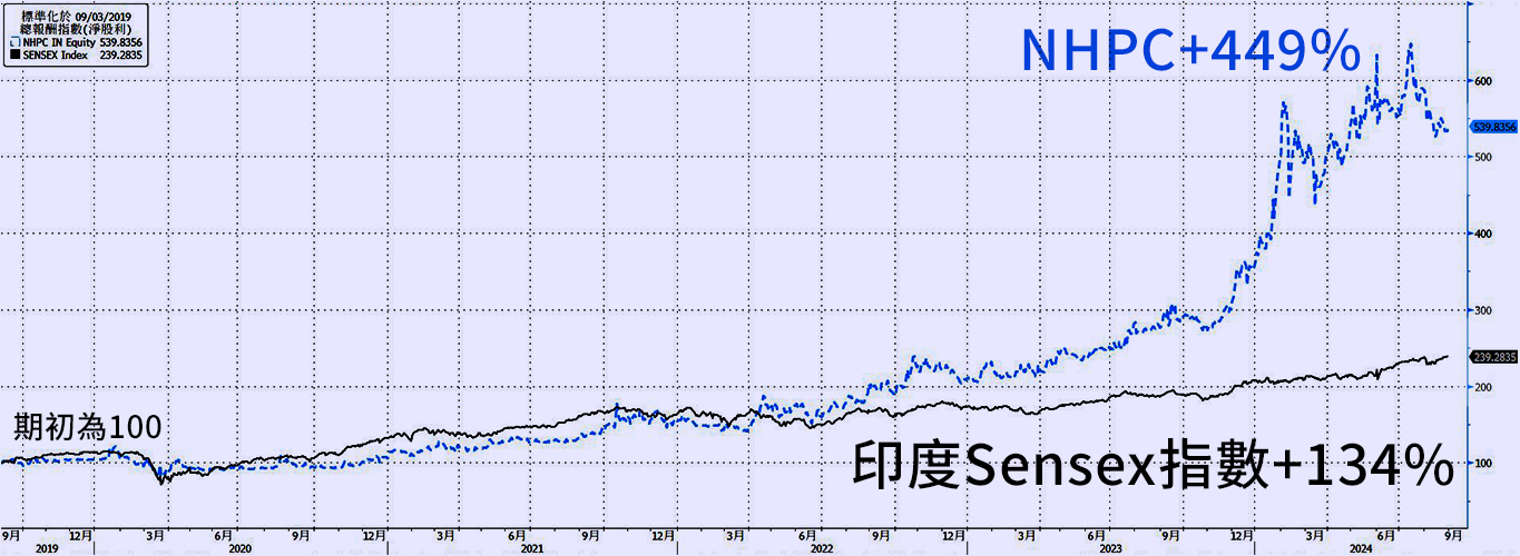 短天期貨幣工具