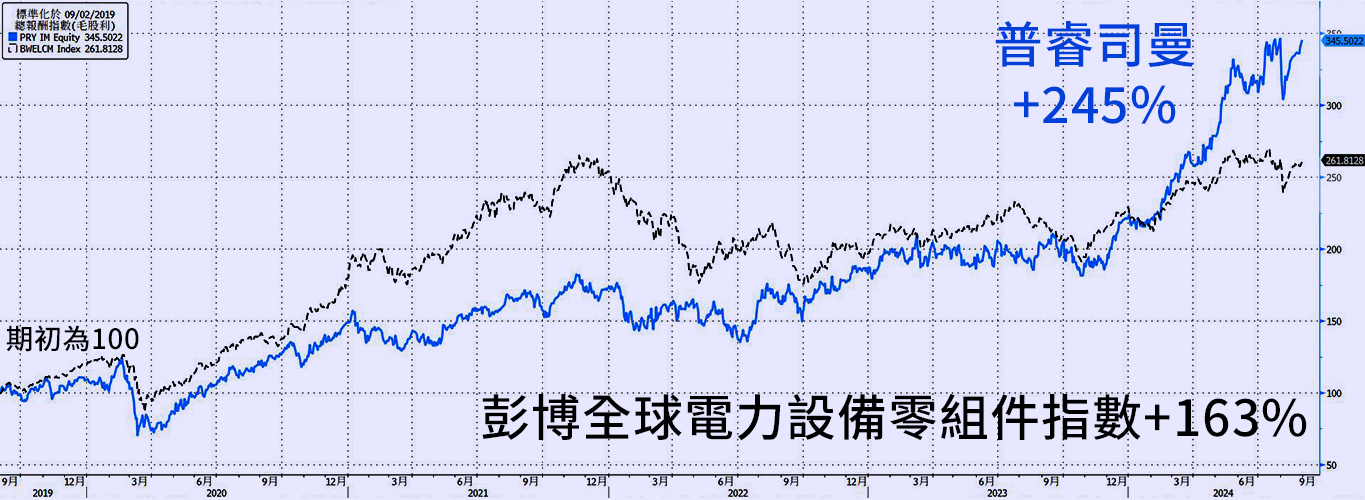 超高信評佈局